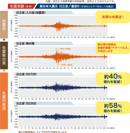 東日本大震災 日立波/震度6を用いた起震実験により、スーパージオ工法は各地震波を平均40%減震する効果が確認されました。