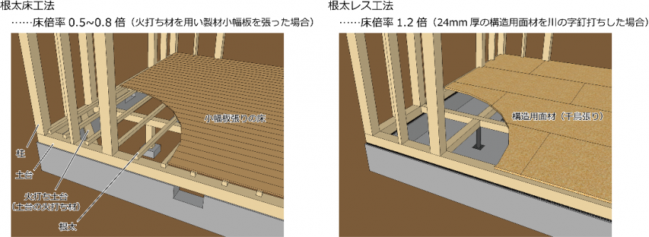 根太床工法……床倍率0.5~0.8倍（火打ち材を用い製材小幅板を張った場合）。根太レス工法……床倍率1.2倍（24mm厚の構造用面材を川の字釘打ちした場合）。