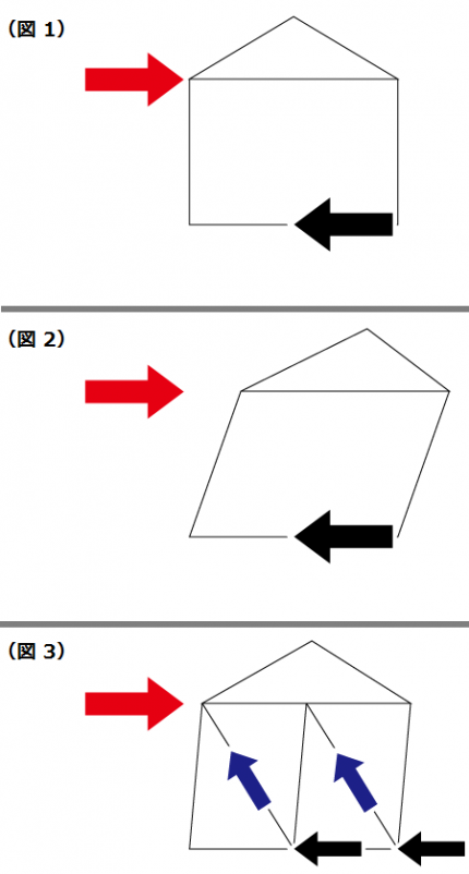 水平荷重を受けた建物（図1）（図2）（図3）