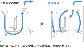 Panasonic、浴室、カビシャット暖房換気乾燥機、循環気流