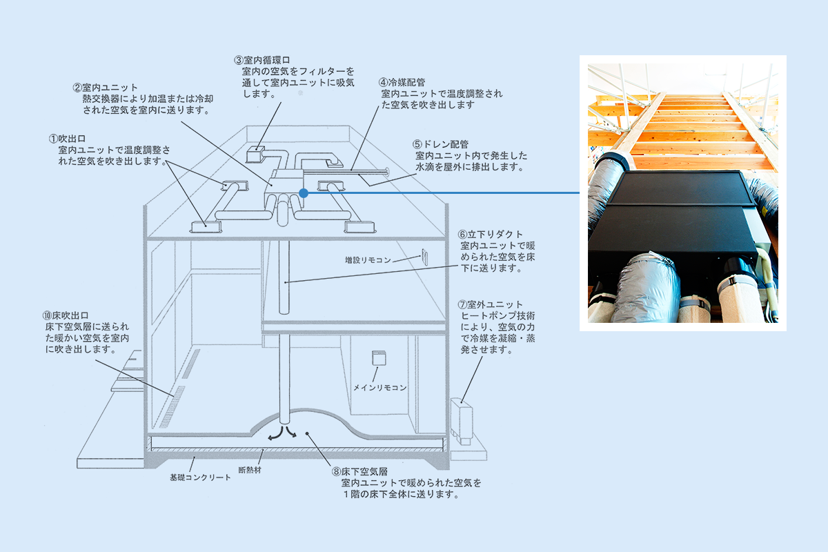 全館空調 パッシブエアコン 三重県津市で新築 注文住宅 戸建てのことはアポアスタイル