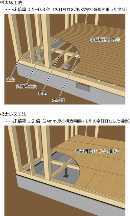 根太床工法……床倍率0.5~0.8倍（火打ち材を用い製材小幅板を張った場合）。根太レス工法……床倍率1.2倍（24mm厚の構造用面材を川の字釘打ちした場合）。