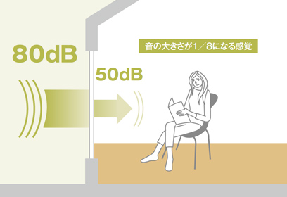 家の外で80dB(500Hz)の騒音が発生しても、家の中には50dBに減衰して伝わります。感覚としては音の大きさが1/8になる効果があります。