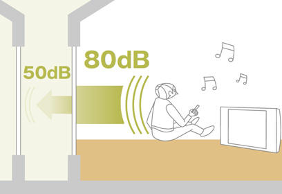 家の中で80dB(500Hz)の音を出しても、家の外には50dBに減衰して伝わります。音漏れを気にせず音楽を楽しめます。